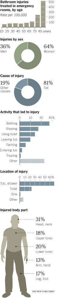 Injuries getting on and off the toilet are quite high in people 65 and older according to Judy A. Stevens