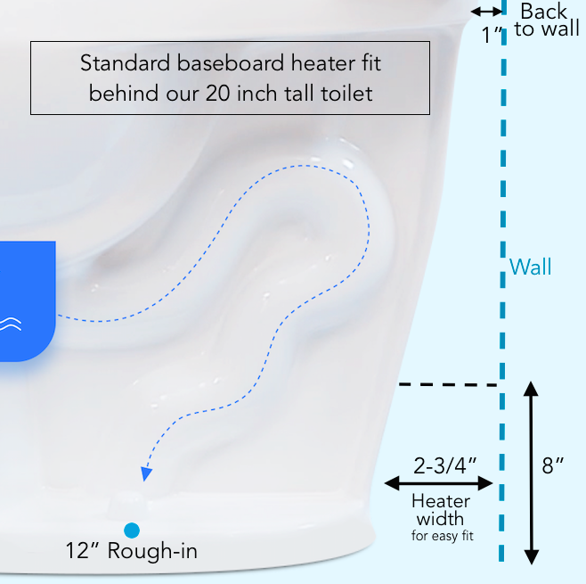 Heating baseboard behind toilet